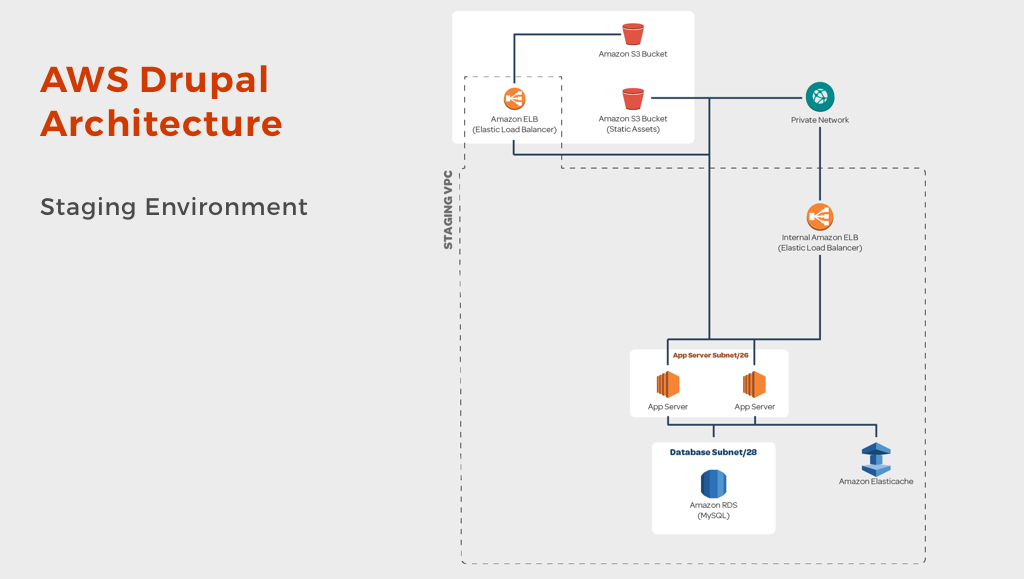 organizations with drupal websites